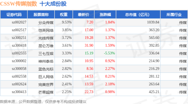天宇优配 4月30日CSSW传媒（399810）指数涨1.37%，成份股浙文互联（600986）领涨