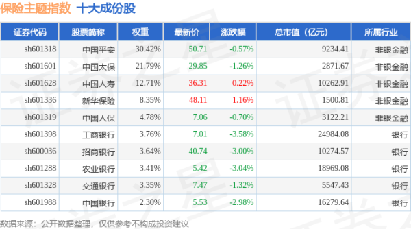 擒牛宝配资 4月30日保险主题（399809）指数跌1.05%，成份股天茂集团（000627）领跌