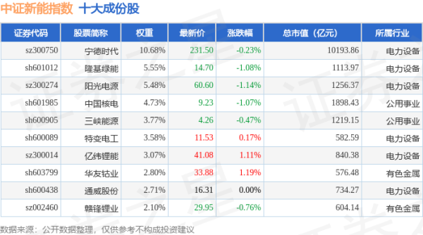 冠盈配资 4月30日中证新能（399808）指数涨0.09%，成份股弘元绿能（603185）领涨