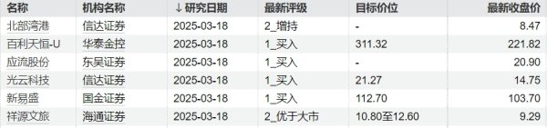 广盛网 652股获券商买入评级，三花智控目标涨幅达90.3%
