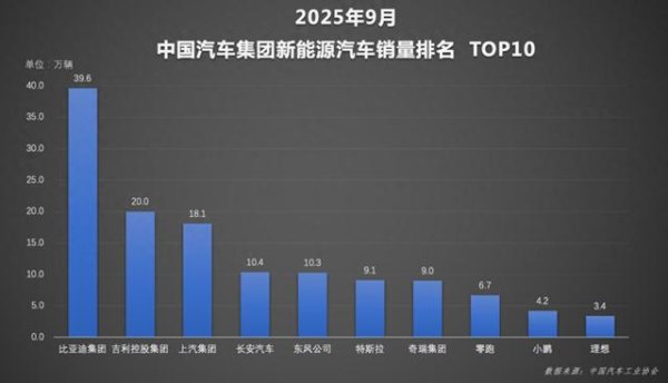 送钱宝 比亚迪1-9月销量超326万稳居榜首，天神之眼车型累计超170万辆